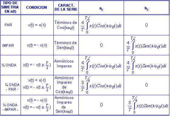 Señales Periódicas Contínuas